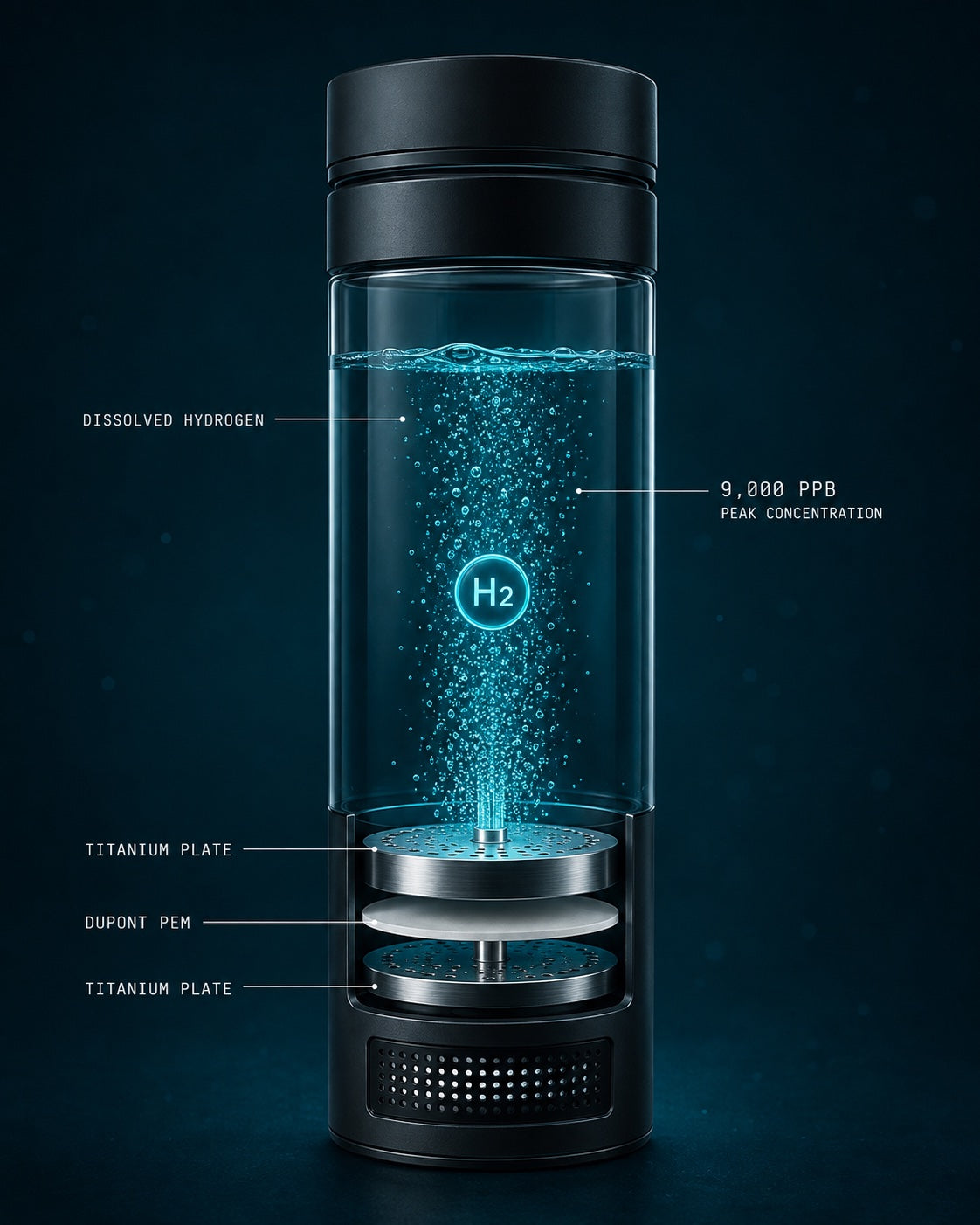 Cutaway of the HydroMax bottle, labelled: dissolved hydrogen at 9,000 PPB peak concentration rising through the water, above two titanium plates separated by a DuPont PEM membrane