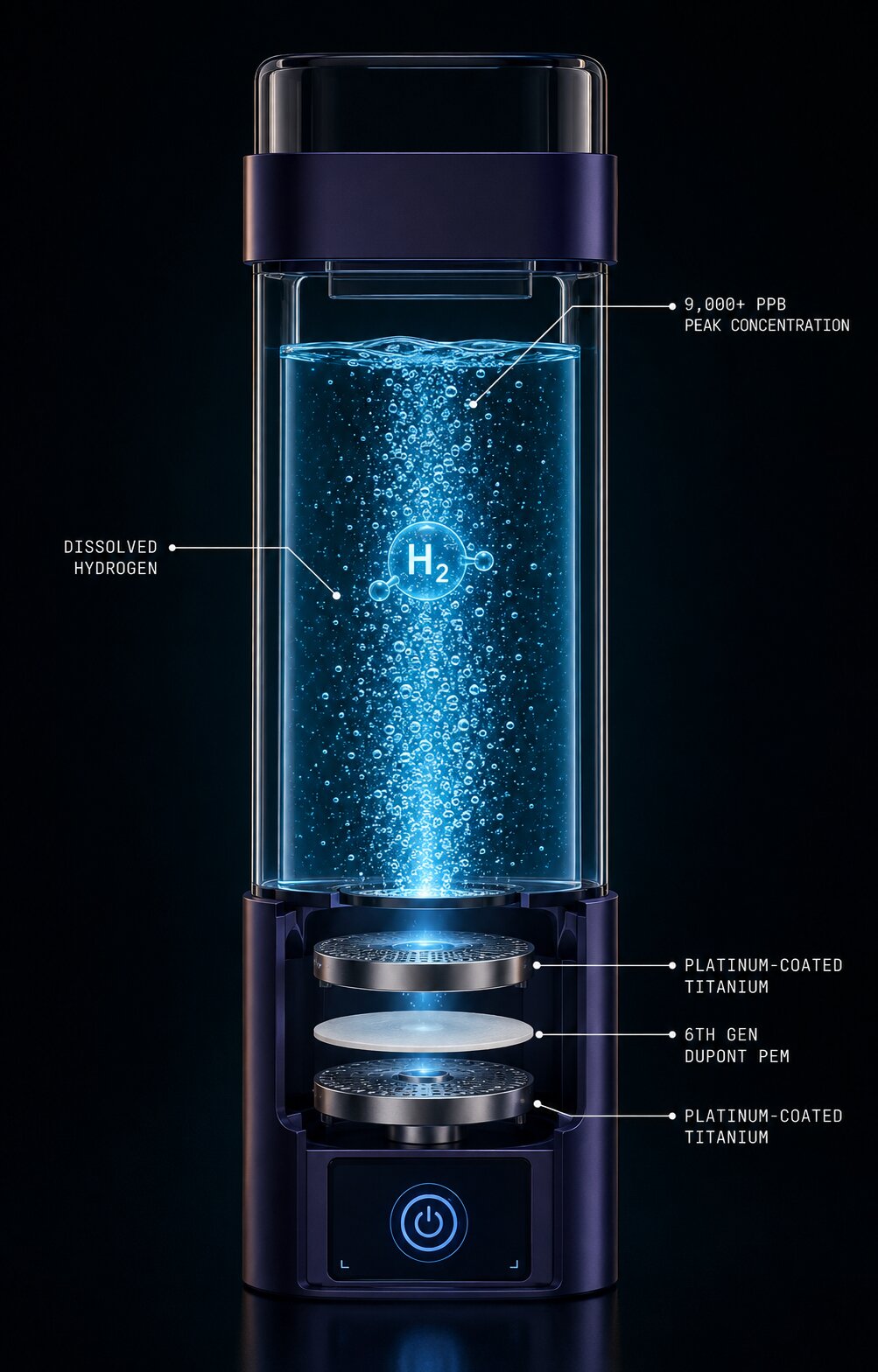 Cutaway of the HydroUltra, labelled: dissolved hydrogen at 9,000+ PPB peak concentration rising through the water, above platinum-coated titanium electrodes separated by the 6th Gen DuPont PEM membrane